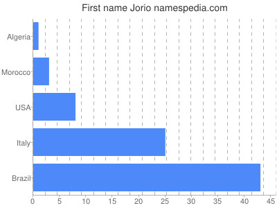 prenom Jorio