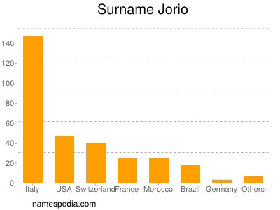 Familiennamen Jorio