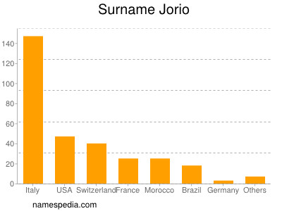 nom Jorio