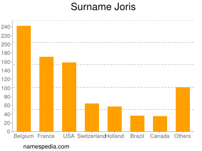 Familiennamen Joris