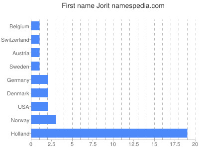 Vornamen Jorit