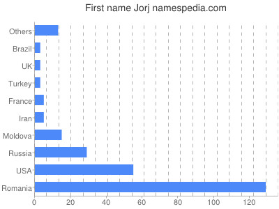 Given name Jorj