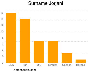 Familiennamen Jorjani