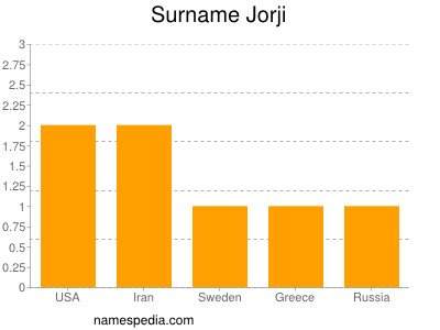 Surname Jorji