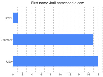 Vornamen Jorli