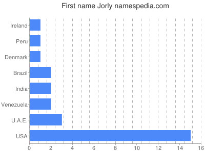 Vornamen Jorly