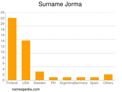 Familiennamen Jorma