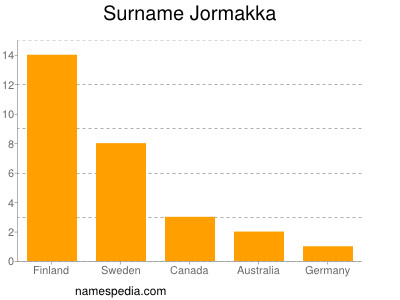 Familiennamen Jormakka