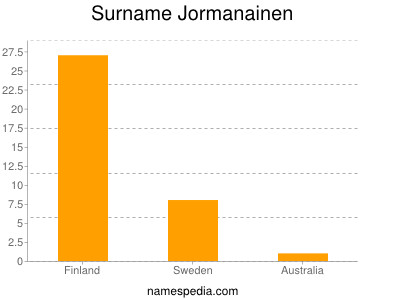 nom Jormanainen