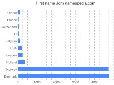 Vornamen Jorn