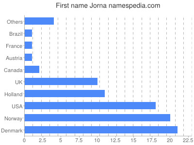 Vornamen Jorna