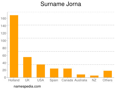 Familiennamen Jorna