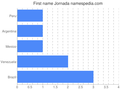 Vornamen Jornada