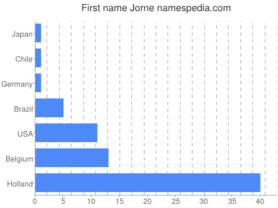 Vornamen Jorne
