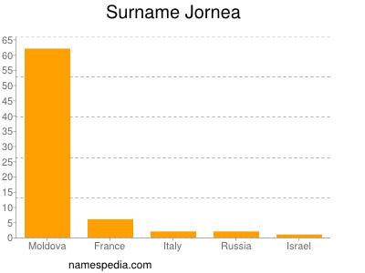 Familiennamen Jornea