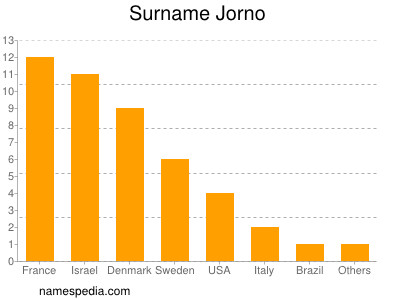 Familiennamen Jorno