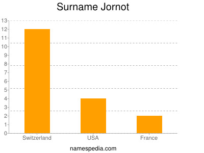 Familiennamen Jornot