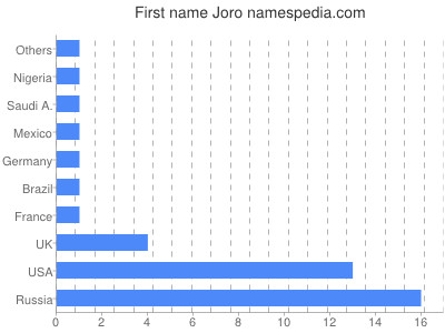 prenom Joro