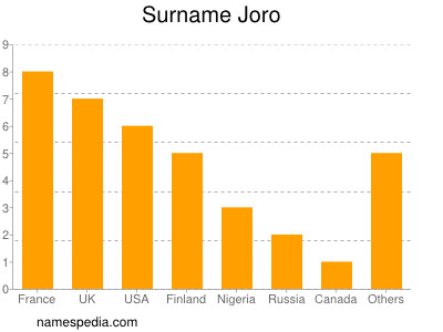 Surname Joro