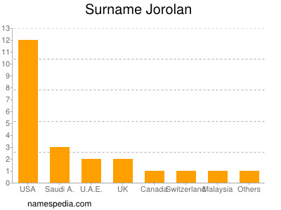 Surname Jorolan