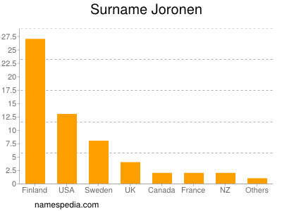 Familiennamen Joronen