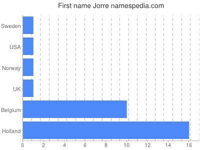Given name Jorre