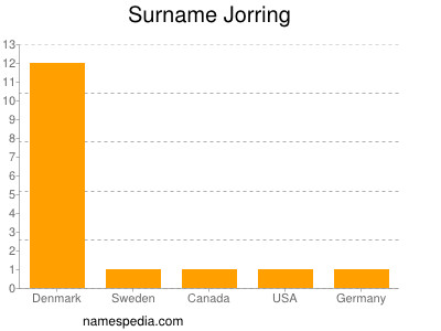 Surname Jorring