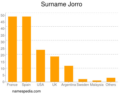 Familiennamen Jorro