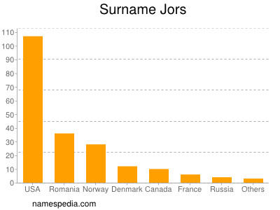 Surname Jors