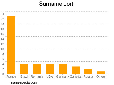 Familiennamen Jort