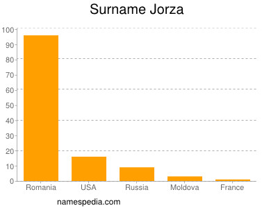 Surname Jorza