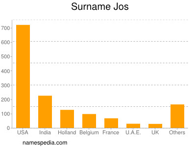 Familiennamen Jos