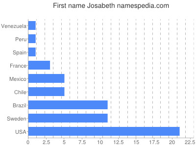 Vornamen Josabeth