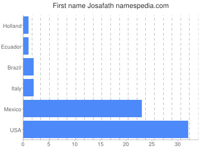 Given name Josafath
