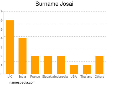 Familiennamen Josai