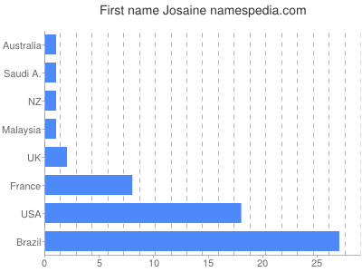 Vornamen Josaine