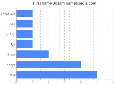 Given name Josam