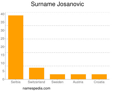 Familiennamen Josanovic