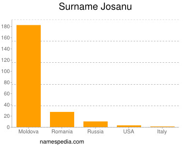 Familiennamen Josanu