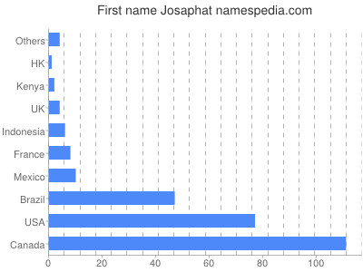 prenom Josaphat