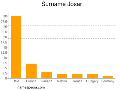 Familiennamen Josar