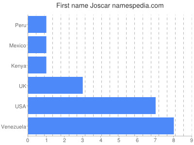 prenom Joscar