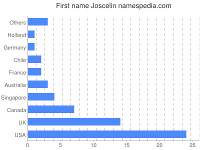 Vornamen Joscelin