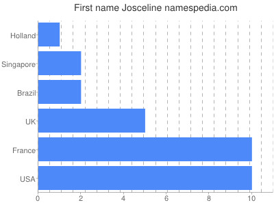 Given name Josceline