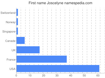 Vornamen Joscelyne