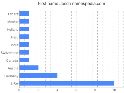 Vornamen Josch