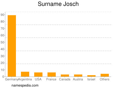 Familiennamen Josch