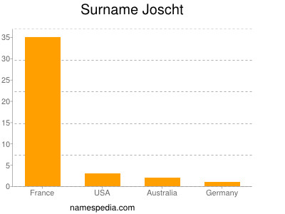 Familiennamen Joscht