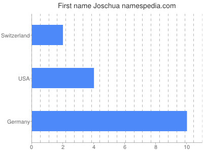 prenom Joschua