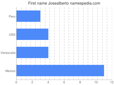 Given name Josealberto